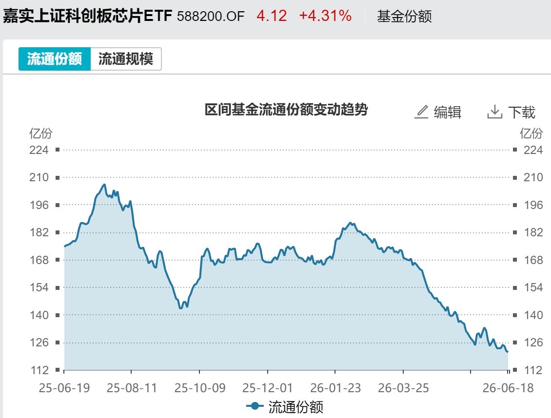 基民懵了！节前近700亿资金借道ETF离场，火爆的电网、芯片竟被狂抛