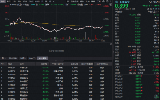 油价持续下探，化工板块惊魂回调！华宝基金化工ETF（516020）盘中跌超2%，利空出尽布局窗口已至？