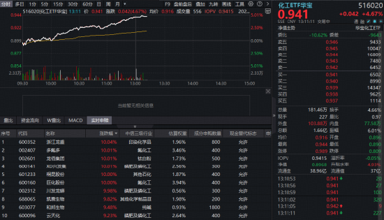 化工板块掀涨停潮，华宝基金化工ETF（516020）盘中暴涨超5%！153亿主力资金加码