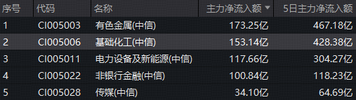 化工板块掀涨停潮	，华宝基金化工ETF（516020）盘中暴涨超5%！153亿主力资金加码