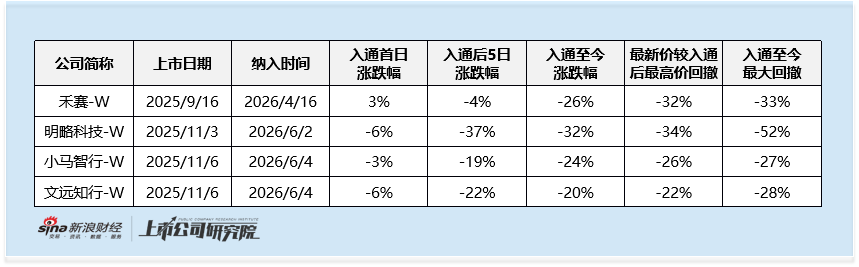 港股通专题：四家同股不同权标的入通后全线走弱 流动性结构分化 明略科技85%股份即将解禁抛压风险突出