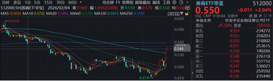 买券商就是买科技？顶流券商ETF华宝（512000）再涨2%，基金经理：中报落地前，持续关注券商