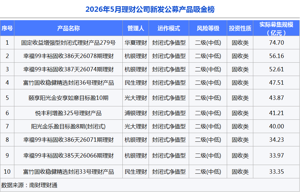 银行理财5月报：15家理财子“0破净	”	，科技主题产品发行火热