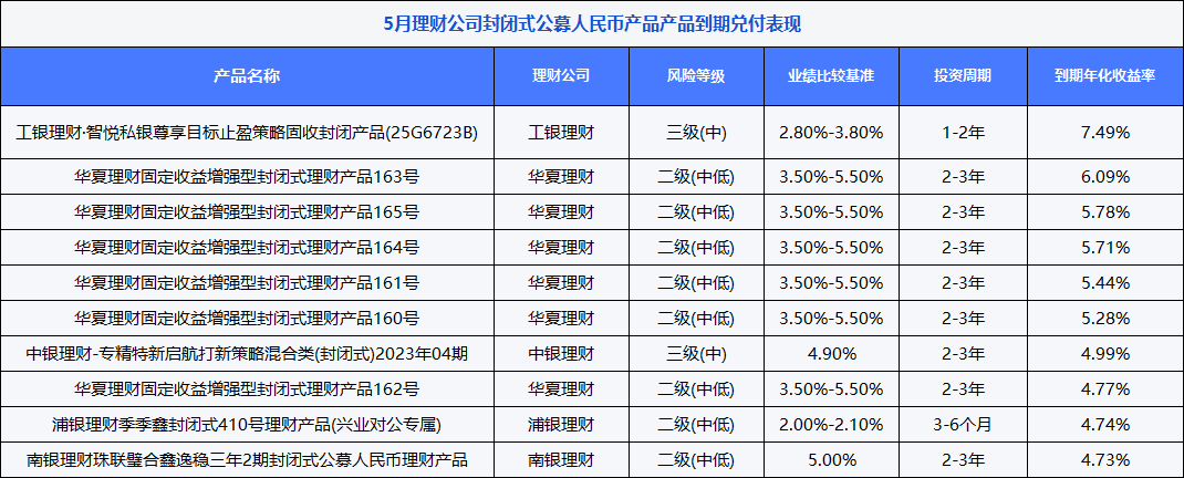 银行理财5月报：15家理财子“0破净”	，科技主题产品发行火热