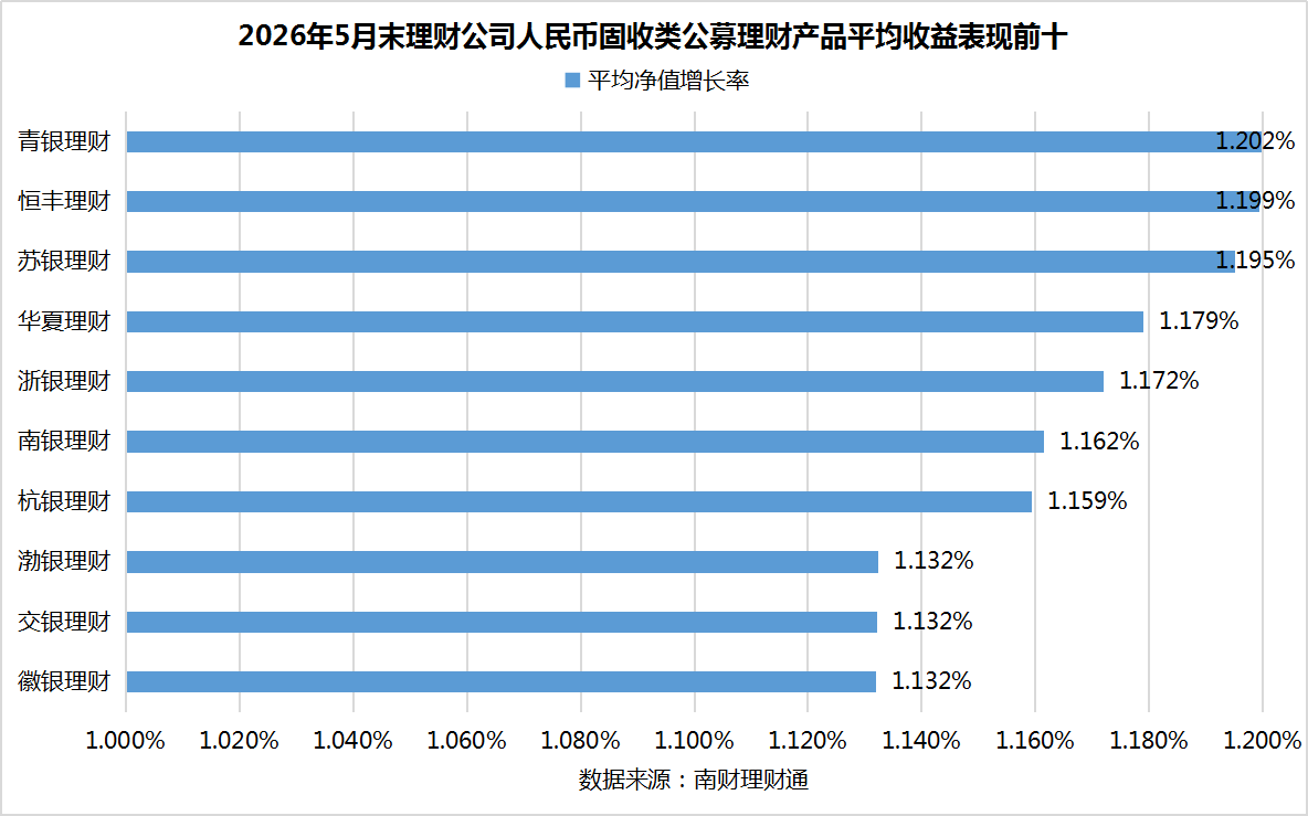 银行理财5月报：15家理财子“0破净	”，科技主题产品发行火热